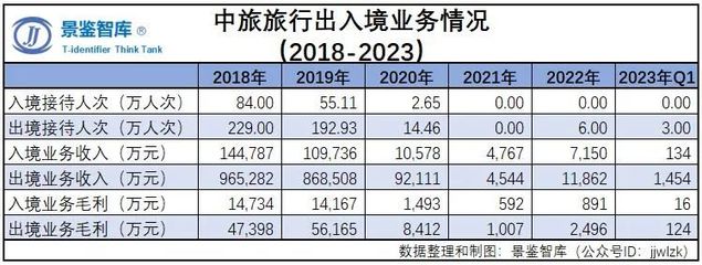 2023年中國旅游企業(yè)經(jīng)營狀況年度報告（一） 中國旅游集團國內(nèi)旅游業(yè)務分析