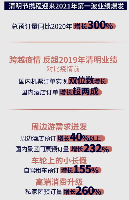 攜程多項業務創新年新高，折射國內旅游市場強勁復蘇