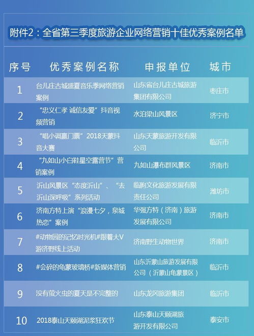 沂蒙山龜蒙景區(qū) 網(wǎng)絡(luò)營(yíng)銷(xiāo)引領(lǐng)旅游新風(fēng)尚榮登全省三甲